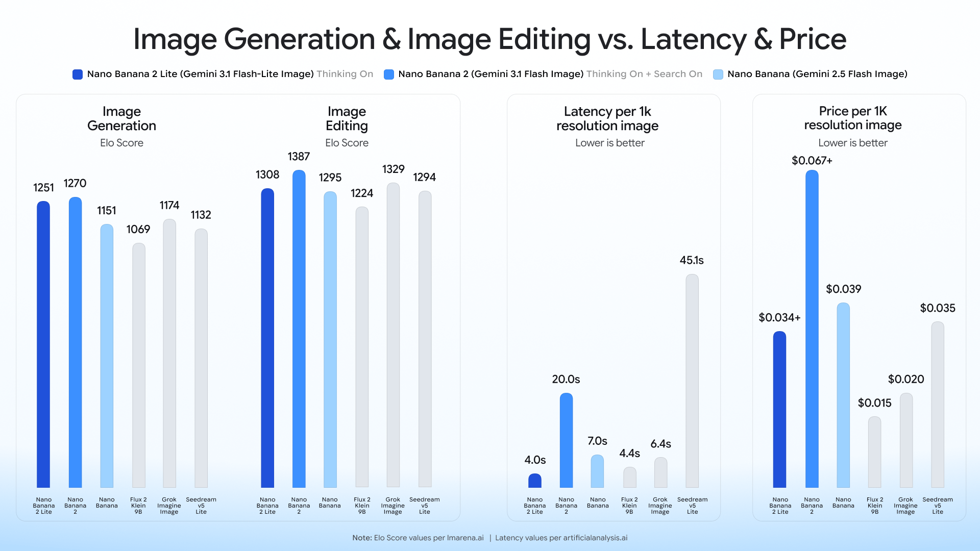 Nano Banana 2 Lite benchmark